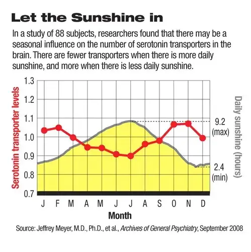 Graph showing the inverse relationship between serotonin transporter levels and daily sunshine hours, illustrating a key aspect of weather based marketing.