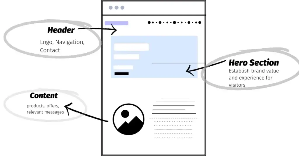 Diagram illustrating website layout with header, hero section, and content, explaining what is the primacy effect in web design.