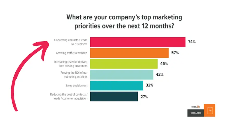 Bar chart showing top marketing priorities for companies, with 'Converting contacts/leads to customers' at 74%. This relates to the self-disclosure loop in business.