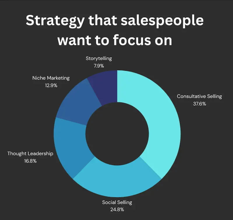 Pie chart titled 'Strategy that salespeople want to focus on' showing percentages for consultative selling, social selling, and other strategies. This relates to what is the self-disclosure loop in sales.