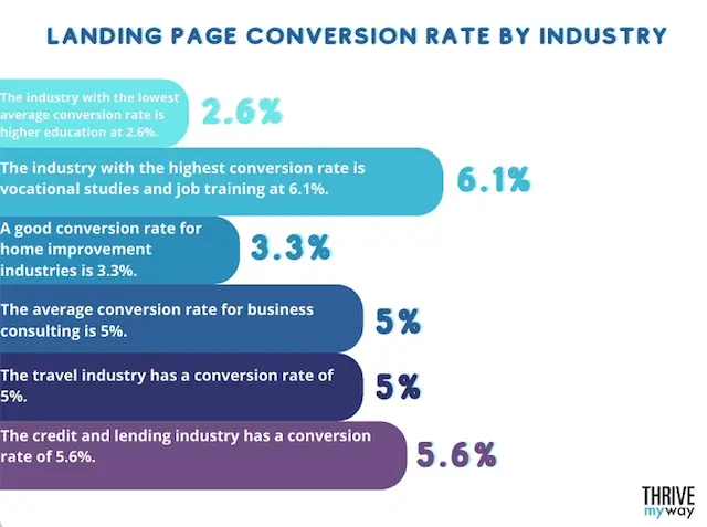 Bar chart illustrating landing page conversion rates by industry, from 2.6% to 6.1%.
