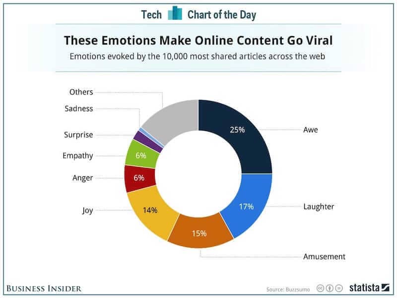 Pie chart illustrating emotions like awe, laughter, and amusement make online content viral, reflecting emotional contagion.