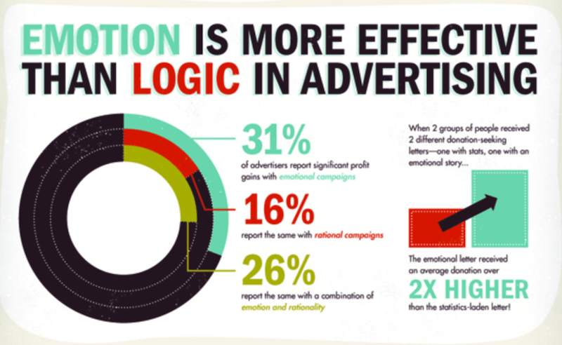 Infographic showing emotion is more effective than logic in advertising, illustrating emotional contagion in marketing.