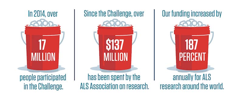 Infographic on ALS Ice Bucket Challenge impact: 17M participants, $137M spent, 187% funding increase due to emotional contagion.