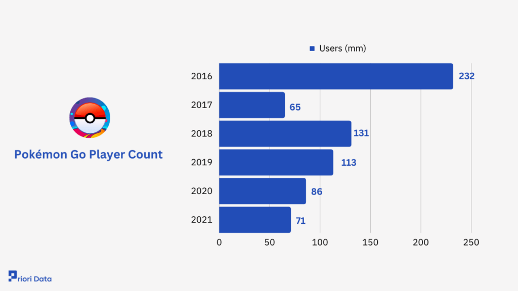 Bar chart displaying Pokemon Go player counts from 2016-2021, showing initial high engagement and subsequent decline.