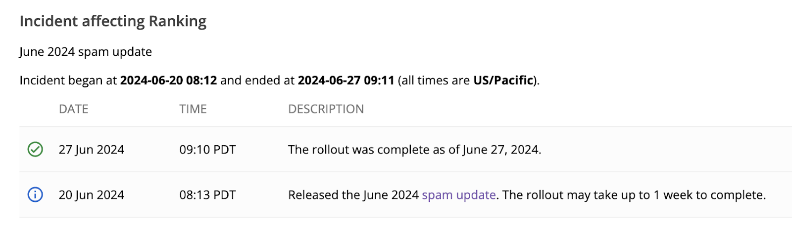 Google Search Console incident report detailing the June 2024 spam update rollout dates, showing when Google spam update penalises spammy sites.