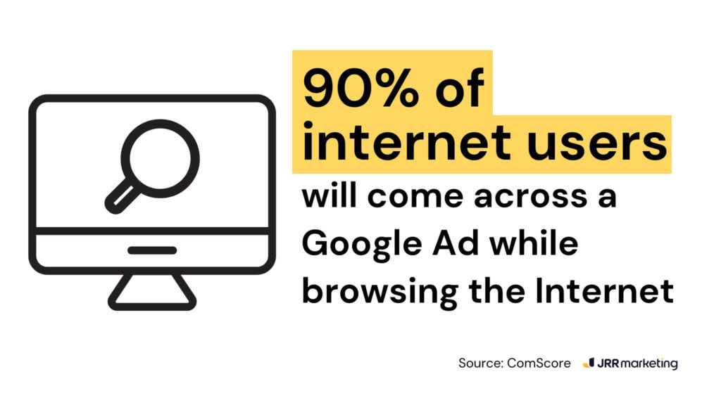 graphic showing that 90% of internet users encounter google ads during their online experience, highlighting the potential reach and whether google ads is worth it for small business exposure.