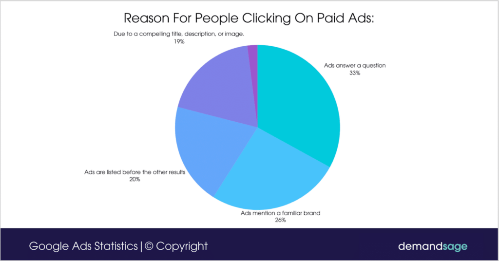 pie chart illustrating top reasons people click on google ads, including answering questions, familiar brands, and compelling descriptions, relevant to deciding if google ads is worth it for businesses.