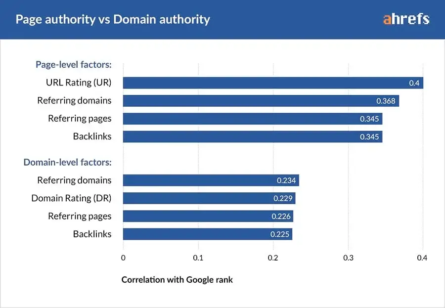 horizontal bar chart comparing page-level factors versus domain-level factors in correlation with google ranking. page-level metrics like url rating (ur), referring domains, referring pages, and backlinks show stronger correlation, with ur scoring the highest at 0.4. domain-level metrics have lower correlations. this visual highlights the seo impact in the debate of domain authority vs page authority.