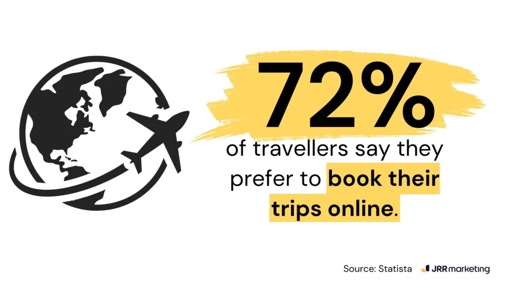 graphic displaying a statistic showing that 72% of travellers prefer to book their trips online. a world map with an aeroplane symbolises global travel, while bold text highlights the importance of travel feeds in search ads to capture this online booking preference among travellers.