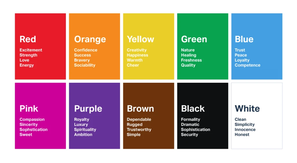 an infographic illustrating the psychology of colours in branding, tailored for ppc testing strategies to optimise cta button performance. it highlights how different colours influence emotions: red for urgency and energy, ideal for driving action; orange for confidence and sociability, effective for engaging users; yellow for creativity and cheer, drawing attention; green for trust and reassurance, encouraging clicks; and blue for loyalty and reliability, fostering a sense of security. this guide helps refine ppc testing strategies by selecting button colours that align with audience emotions and drive conversions.