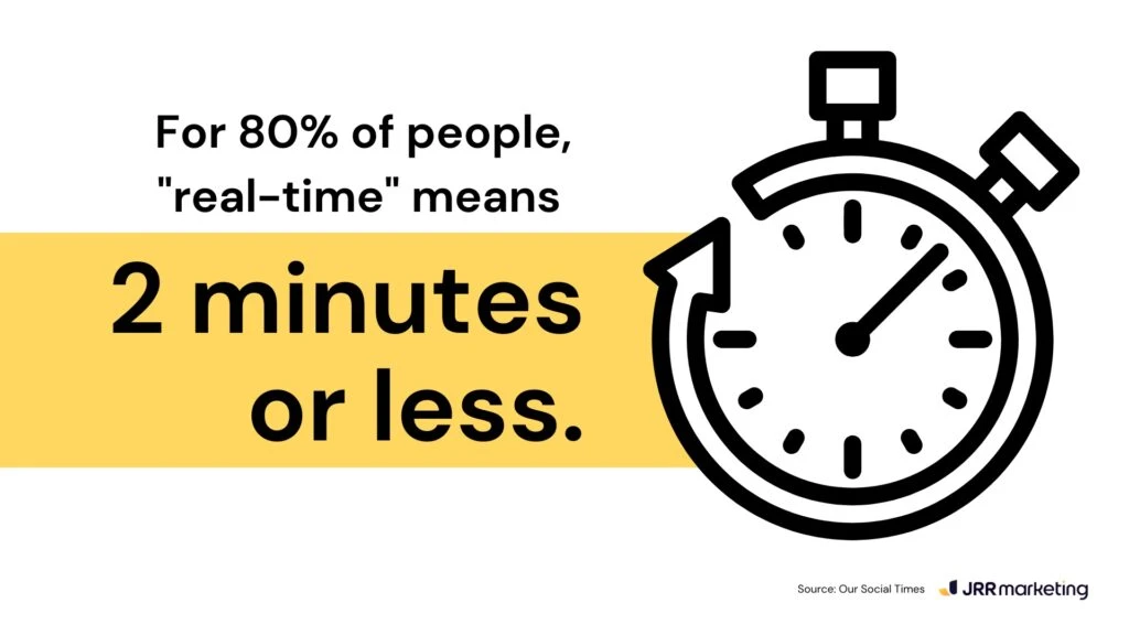 a bold graphic of a stopwatch alongside text that reads, 'for 80% of people, "real-time" means 2 minutes or less,' emphasizing speed and immediacy, a critical factor for optimizing travel feed in search ads.