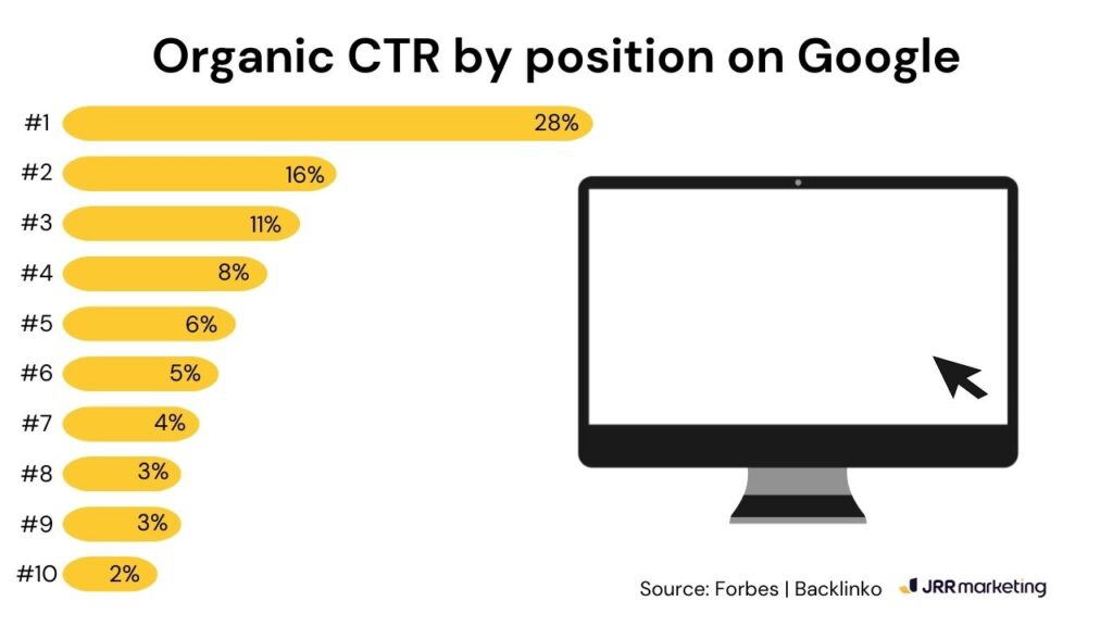 Bar chart illustrating organic CTR by position on Google, showing position #1 gets 28% CTR. Highlights why you need an SEO audit.