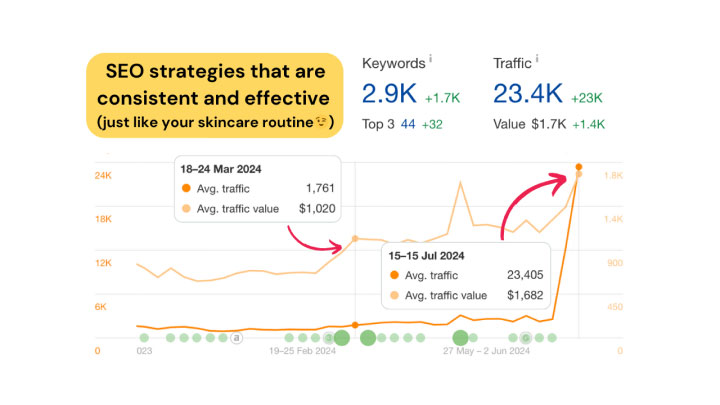 A chart showing a significant increase in website traffic and keyword performance over time, highlighting why you need an SEO audit.